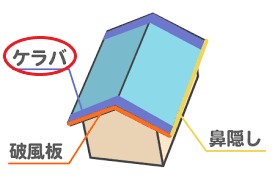 鼻隠し・破風板・ケラバ